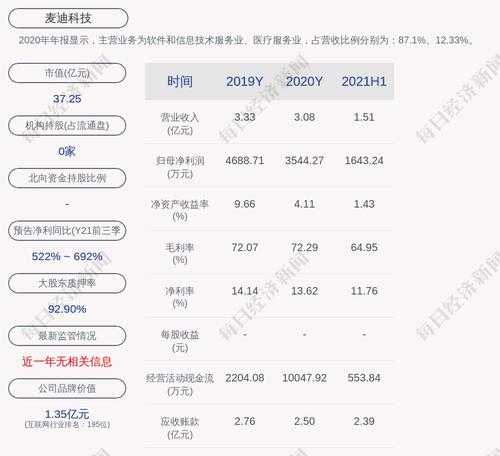麦迪科技：翁康质押145万股