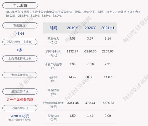 预增！丰元股份：预计2021年前三季度净利润为3500万元~4000万元，同比增长788.96%~915.95%