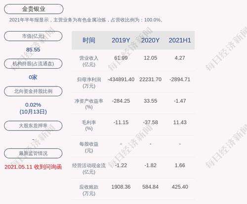 金贵银业：预计2021年前三季度扭亏为盈，净利润为400万元~600万元