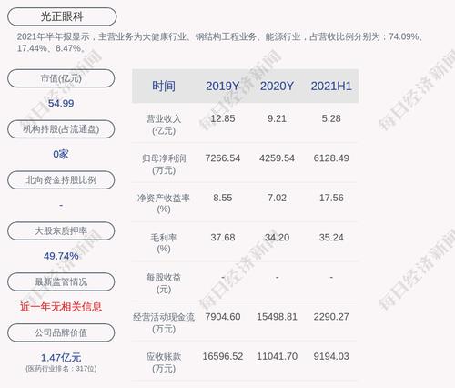 预增！光正眼科：预计2021年前三季度净利润为4000万元~6000万元，同比增长31.96%~97.94%