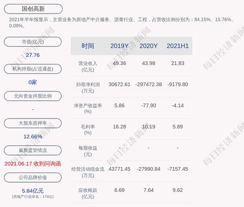 国创高新：预计2021年前三季度净利润亏损5.5亿元~6.2亿元