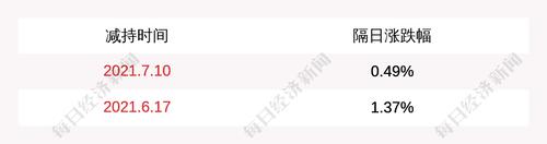 闽东电力：福建省投资开发集团有限责任公司于2021年7月8日至2021年7月9日期间减持公司股份约458万股，本次减持计划时间已过半