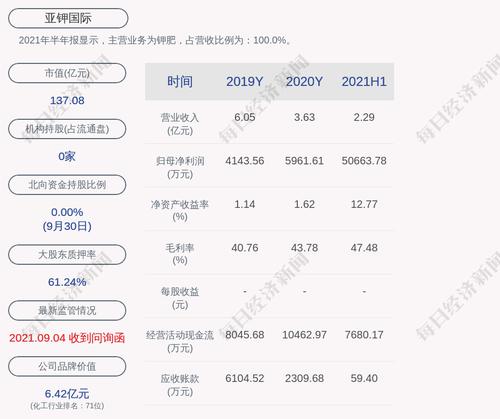 亚钾国际：上海凯利累计质押股数约为1732万股