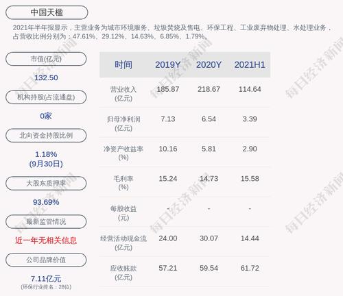 中国天楹：已累计回购约2299万股，占比0.9111%