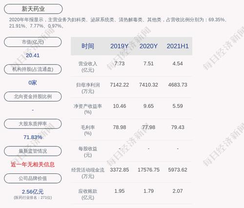 新天药业：新天生物累计质押股数约为3108万股
