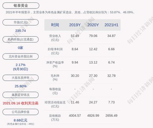 银泰黄金：中国银泰累计质押股数约为2.36亿股
