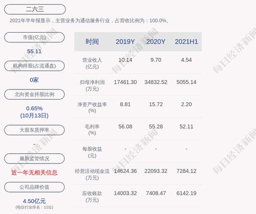 二六三：预计2021年前三季度净利润为7855.14万元~9255.14万元，同比下降76.67%~80.2%
