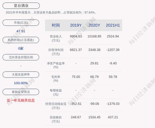 皇台酒业：预计2021年前三季度净利润亏损1400万元~1700万元