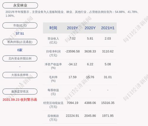 永安林业：预计2021年前三季度净利润为8500万元~9500万元