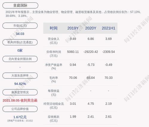 皇庭国际：预计2021年前三季度净利润亏损2000万元~3000万元