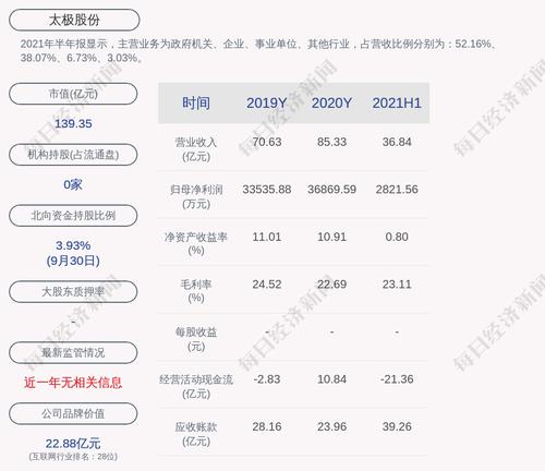 太极股份：公司及控股子公司实际发生的担保余额为45108万元
