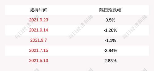 派林生物：航运健康已于2021年9月13日至2021年9月30日减持732.3万股