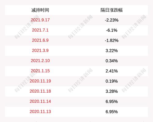 龙佰集团：李玲于2021年7月8日减持公司股份784万股，本次减持计划时间已过半