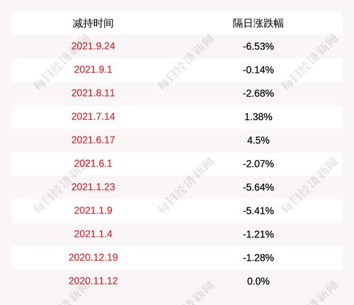 永悦科技：陈志山于2021年9月22日至2021年9月29日期间减持公司股份约550万股，本次减持计划尚未实施完毕
