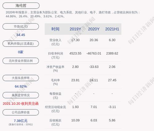 海伦哲：股东江苏省机电研究所有限公司累计被冻结股份约9133万股