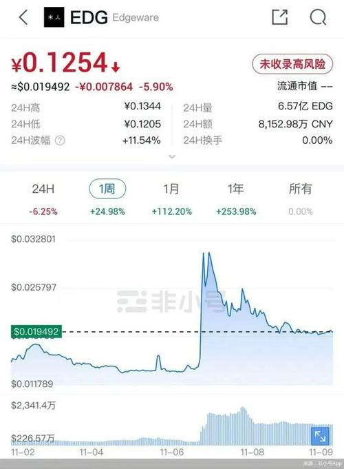 警惕！蹭EDG夺冠热点，EDG币上蹿下跳，有人18小时亏损超40%！