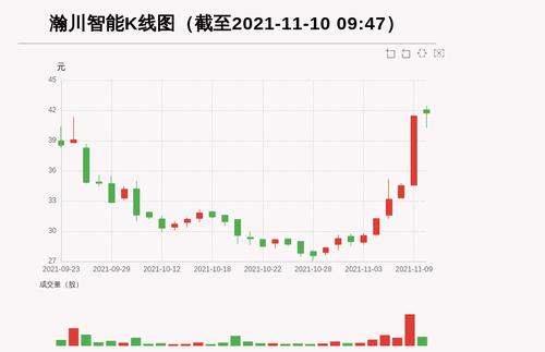瀚川智能（688022）：10日内股价涨逾50%
