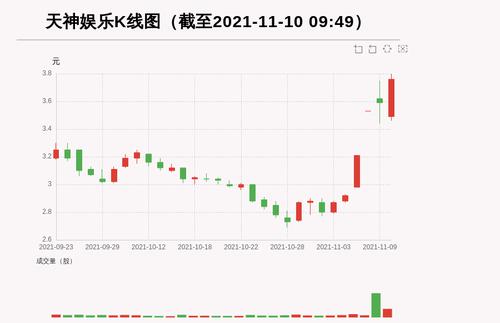 天神娱乐（002354）：5日内股价涨逾30%