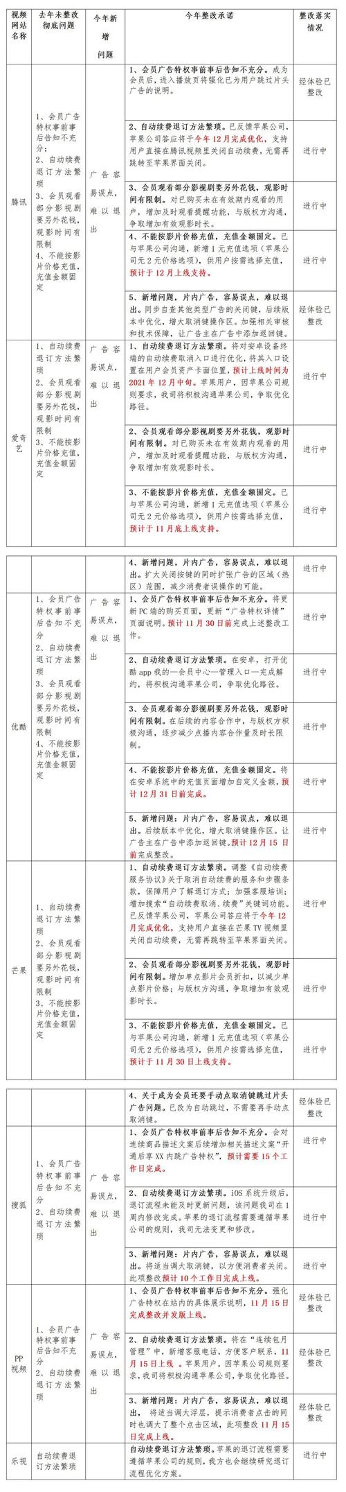 视频网站会员服务整改情况如何？进展公布