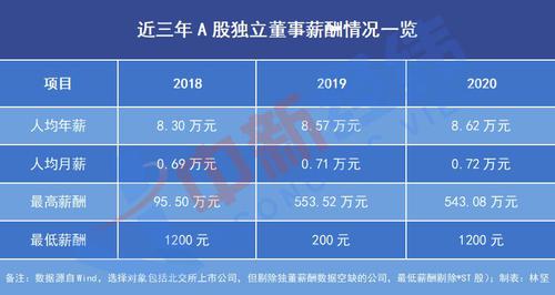 别了，“花瓶独董”？康美案警钟敲响背后：七成独董年薪不到10万