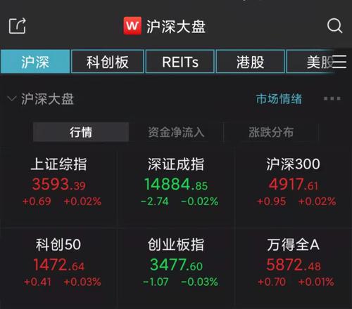 沪指微幅高开0.02% 养老概念股活跃