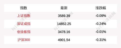 11月25日上证指数早盘下跌0.09%，创业板指下跌0.01%