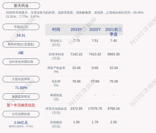 新天药业：控股股东新天生物累计质押约4330万股