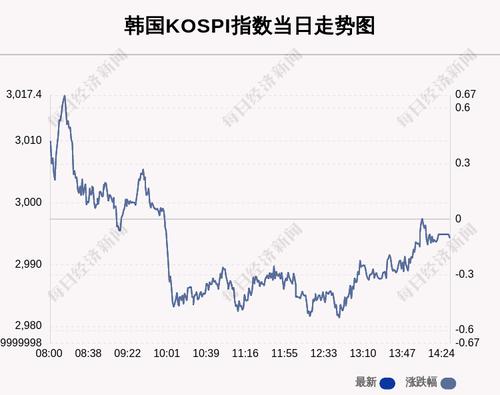 11月24日韩国KOSPI指数收盘下跌0.1%