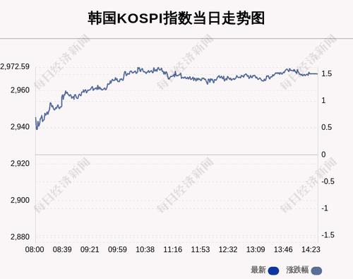 11月12日韩国KOSPI指数收盘上涨1.5%