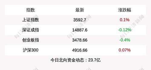 上证指数收涨0.1%，创业板指跌0.4%，北上资金当日净流入23.7亿元