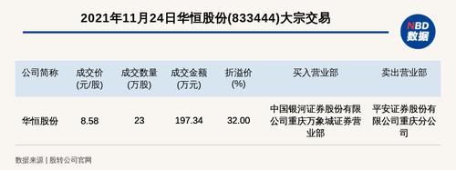 新三板创新层公司华恒股份大宗交易溢价32%，成交金额197.34万元