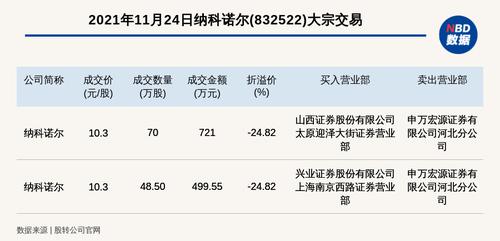 新三板创新层公司纳科诺尔发生2笔大宗交易，总成交金额1220.55万元