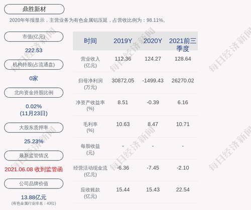 鼎胜新材：公司及子公司累计实际发生的对外担保余额约为26.08亿元