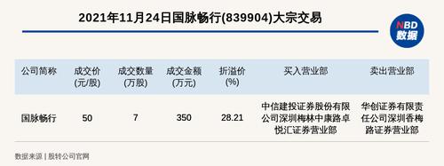 新三板基础层公司国脉畅行大宗交易溢价28.21%，成交金额350万元