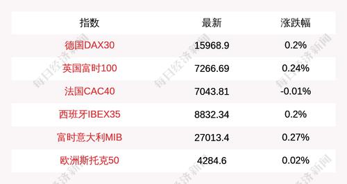 11月24日德国DAX30指数开盘上涨0.2%，英国富时100指数上涨0.24%