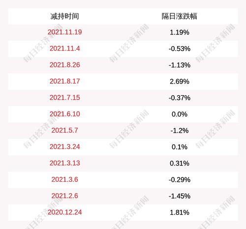 海鸥股份：公司部分高管减持计划完成，合计减持约56万股