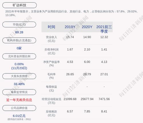 旷达科技：沈介良累计质押股数约为2.5亿股