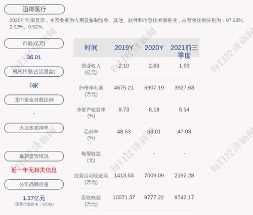 迈得医疗：约104.5万股限售股12月3日解禁，占比1.25%