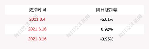 泉阳泉：股东赵志华、陈爱莉共减持公司股份约226万股