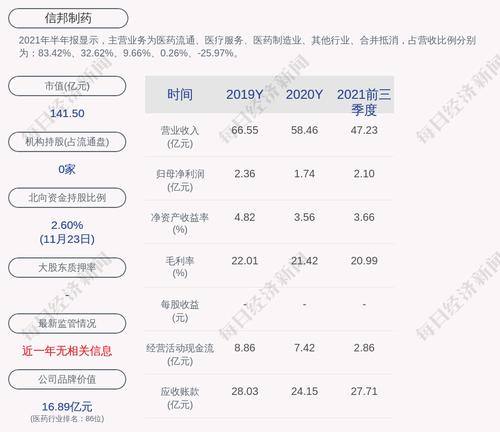 信邦制药：公司对外担保总余额约10.14亿元