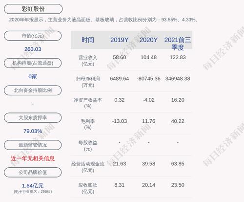 彩虹股份：控股子公司获得政府补助共计9761.91万元