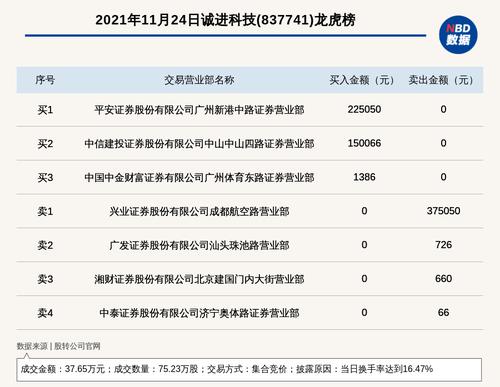 新三板基础层公司诚进科技登龙虎榜：当日换手率达到16.47%