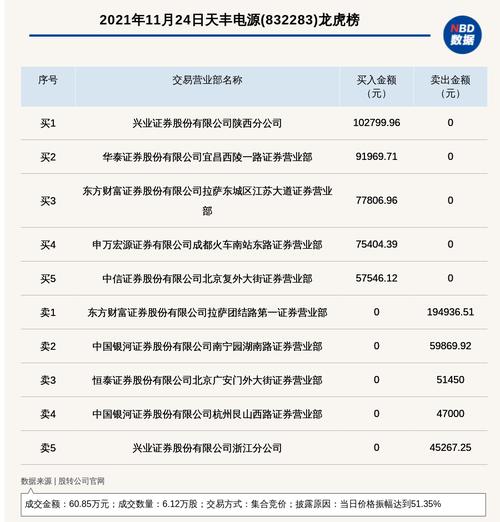 新三板创新层公司天丰电源登龙虎榜：当日价格振幅达到51.35%