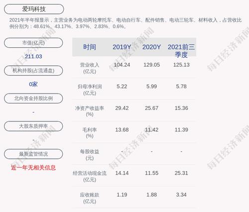 交易异动！爱玛科技：近3个交易日上涨30.6%