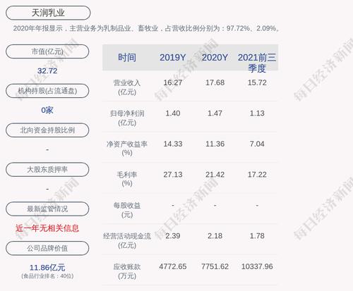 天润乳业：公司及控股子公司获得政府补助共计约1504万元