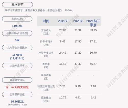泰格医药：曹晓春累计质押股数为1205万股