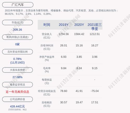 广汇汽车：本次质押后，广汇集团持有公司股份累计质押数量约为12.83亿股