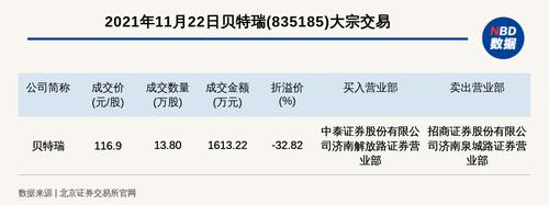 北交所上市公司贝特瑞大宗交易折价32.82%，成交金额1613.22万元