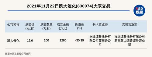 新三板创新层公司凯大催化大宗交易折价30.39%，成交金额1260万元