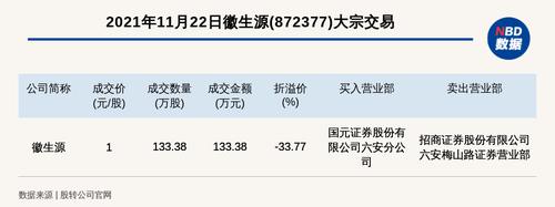 新三板基础层公司徽生源大宗交易折价33.77%，成交金额133.38万元